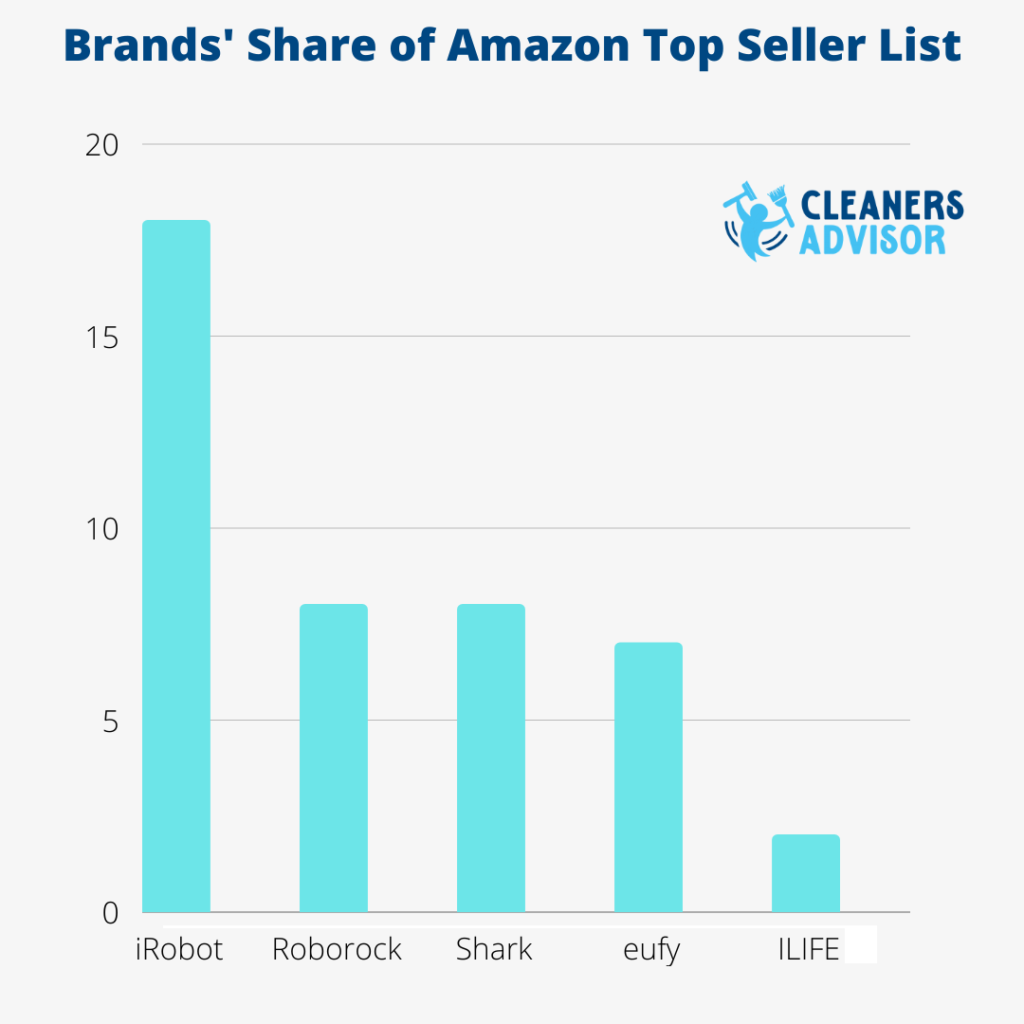 Best Robot Vacuum Amazon Top Seller List