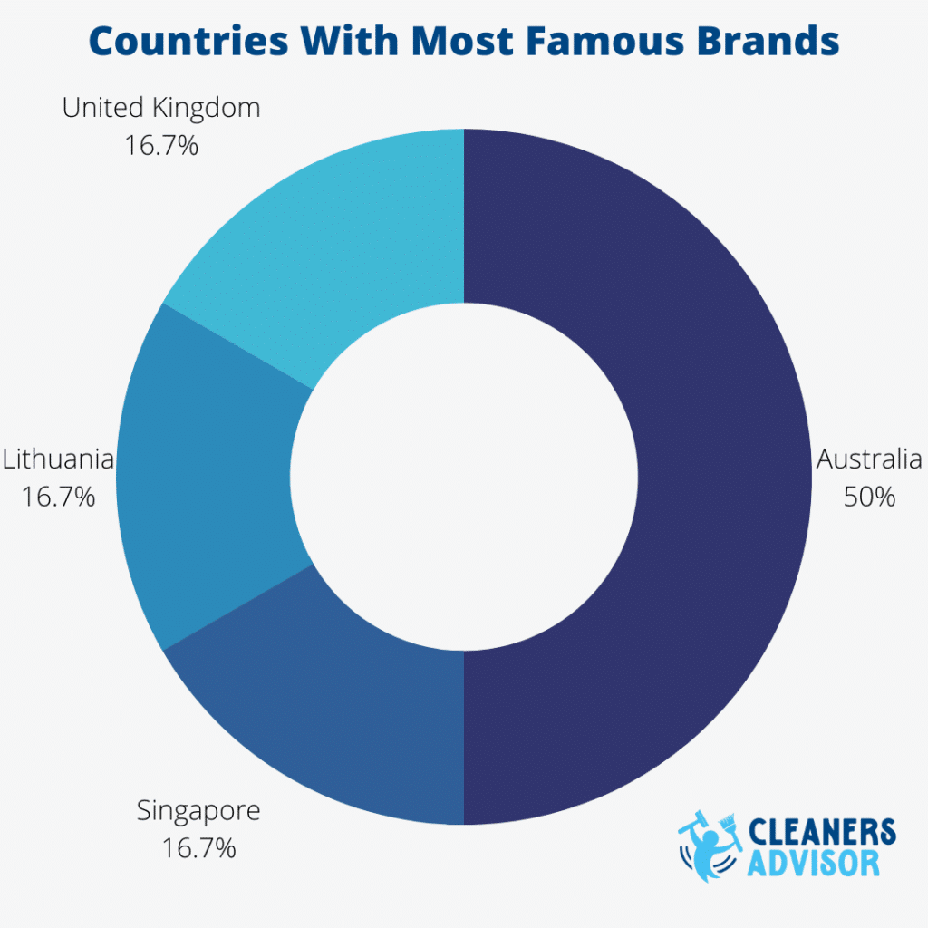 Best Robot Vacuum Countries With Most Famous Brands