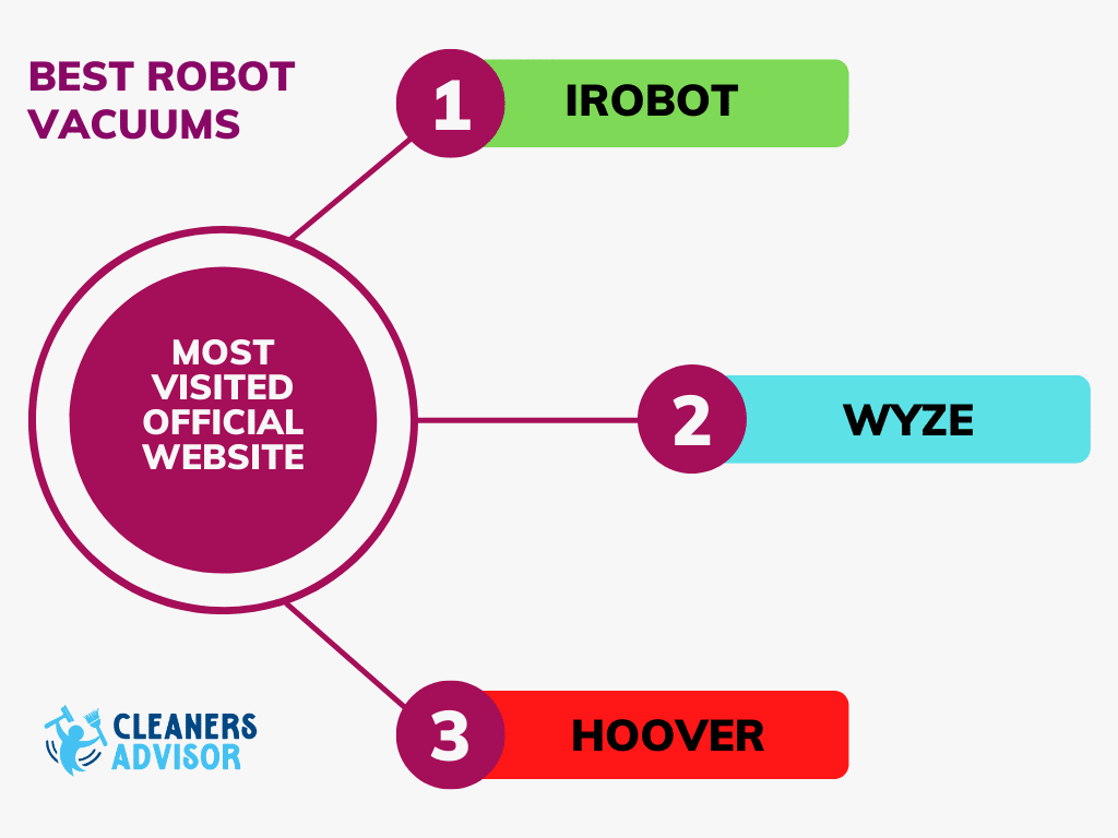 Best Robot Vacuum Most Visited Official Website
